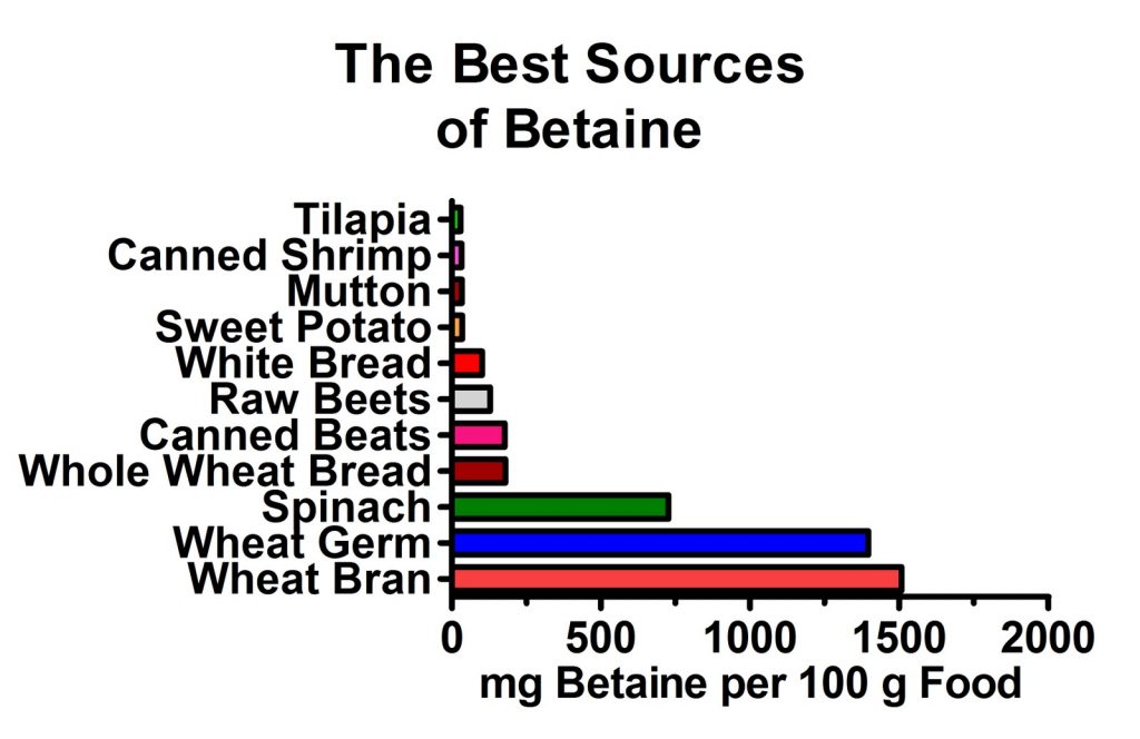 Wheat bran, wheat germ, spinach, and beets are the best sources of betaine.
