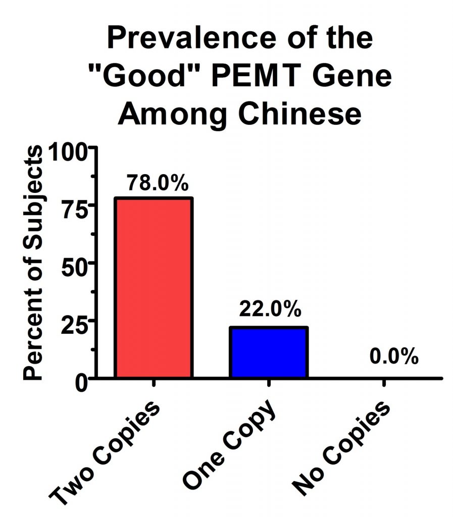 Chinese populations have high PEMT activity compared to Americans.
