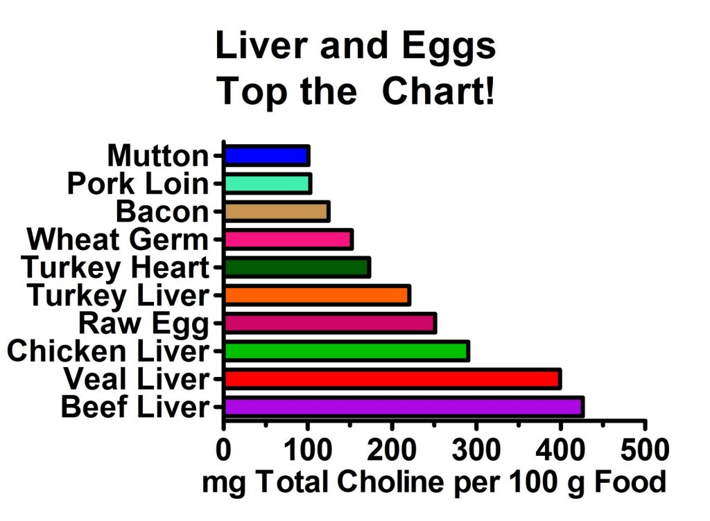 Liver and egg yolks are the best sources of choline.