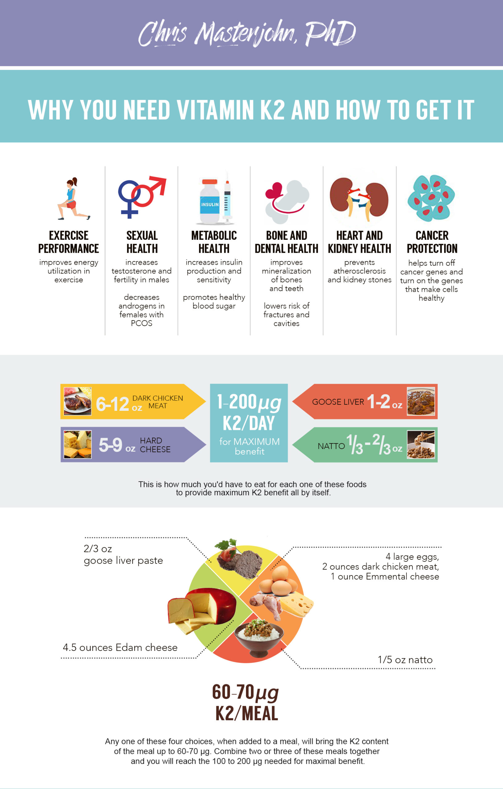 https://chrismasterjohnphd.com/wp-content/uploads/2016/12/Health-Benefits-of-Vitamin-K2-Final-scaled.jpg