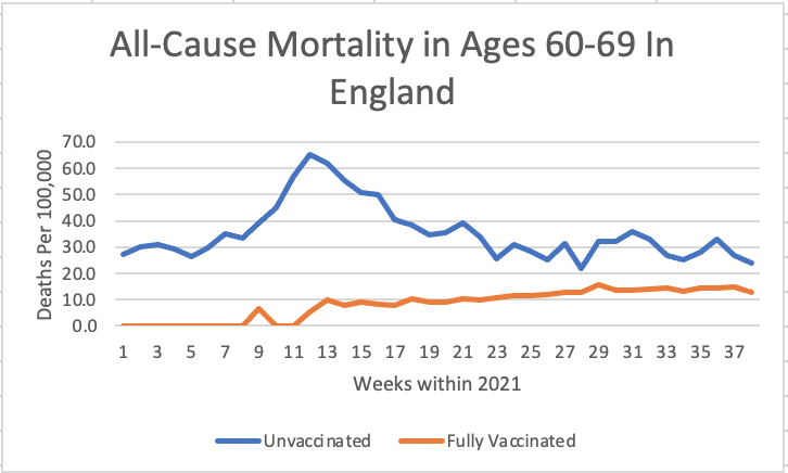 All-Cause Mortality Among Vaccinated and Unvaccinated Ages 60-69 in England