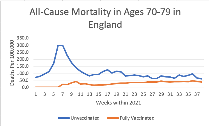All-Cause Mortality Among Vaccinated and Unvaccinated Ages 70-79 in England